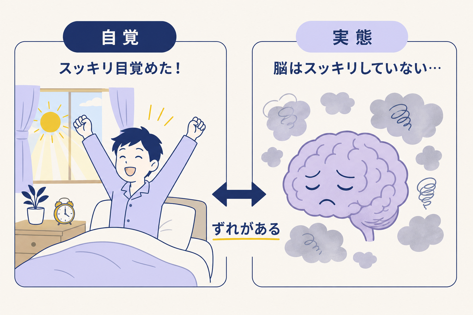 横長の左右2パネル比較図。左パネル：朝、両手を上げてスッキリ目覚めている人のイラスト。太陽の光が差し込む明るい雰囲気。上部に「自覚」というラベル。右パネル：脳のイラストの周りにモヤモヤ・もやが漂っており、脳がすっきりしていない様子を表現。上部に「実態」というラベル。自覚と実態にずれがあることを2つの対照的なイラストで表現する。
