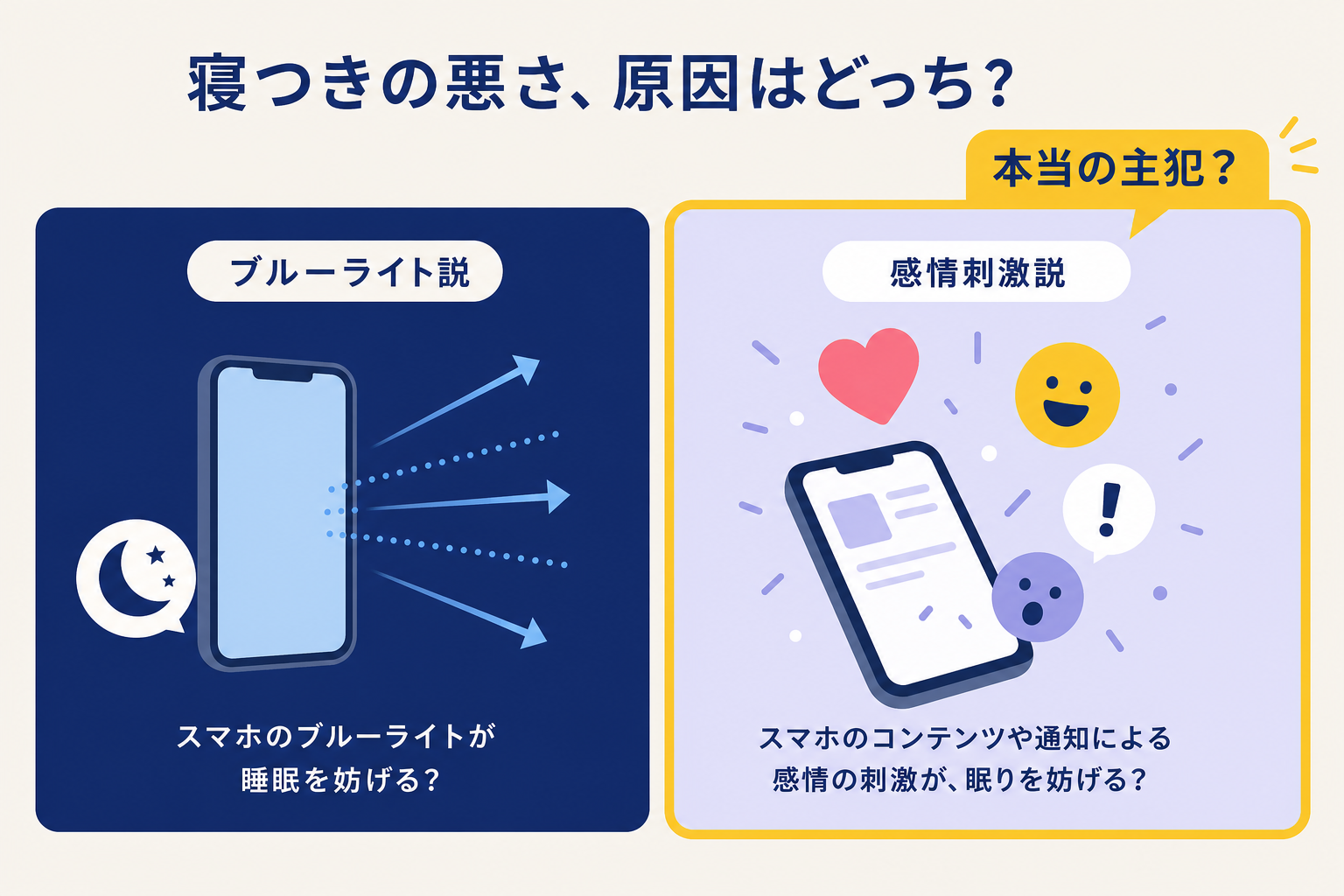 左右2パネルの比較図。左パネルは「従来のイメージ：ブルーライトが主犯」として、スマホ画面から青い光が目に向かって矢印で飛ぶシンプルなイラスト。右パネルは「実際：コンテンツの刺激が主犯」として、スマホ画面から脳（頭部シルエット）に向かって赤みがかったイエローの矢印が飛ぶイラスト。左パネルの矢印はネイビー、右パネルの矢印はイエロー。背景はクリーム。テキストなし、矢印と図形のみで対比を表現。