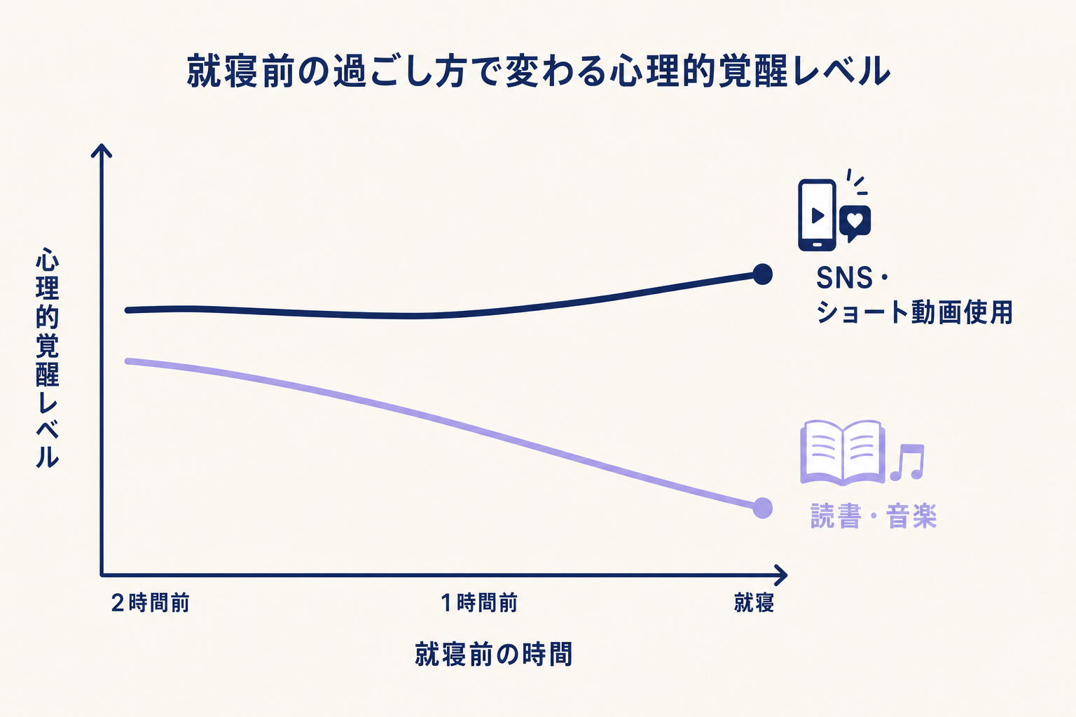 折れ線グラフ。横軸は左から右へ就寝前の時間（2時間前→就寝）、縦軸は「心理的覚醒レベル」。2本の折れ線を描く。1本目はネイビーの線で「SNS・ショート動画使用」を示し、右に向かっても下がらず、ほぼ横ばいか微増のまま就寝時刻に達する。2本目はラベンダーの線で「読書・音楽」を示し、右に向かうにつれてなだらかに下降する。背景はクリーム。軸のラベルや数値は不要、2本の線の対比だけを視覚的に表現。