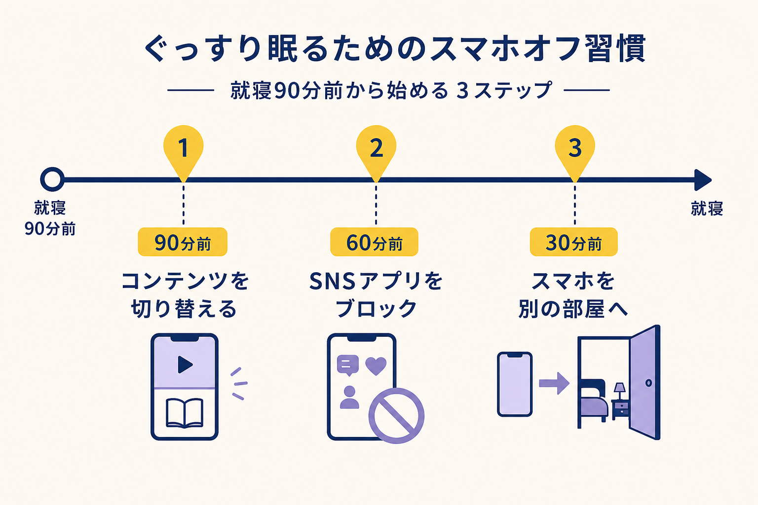 縦並びのステップ図、3段階。上から順にネイビーの丸アイコン（1）→イエローの矢印→ネイビーの丸アイコン（2）→イエローの矢印→ネイビーの丸アイコン（3）という縦の流れ。各アイコンの右にシンプルなアイコンをひとつ配置：（1）スマホに×印、（2）ベッドと離れた位置にスマホ、（3）スマホの画面に本と音符のアイコン。背景は不要。テキストなし、アイコンと矢印のみで3ステップを表現。