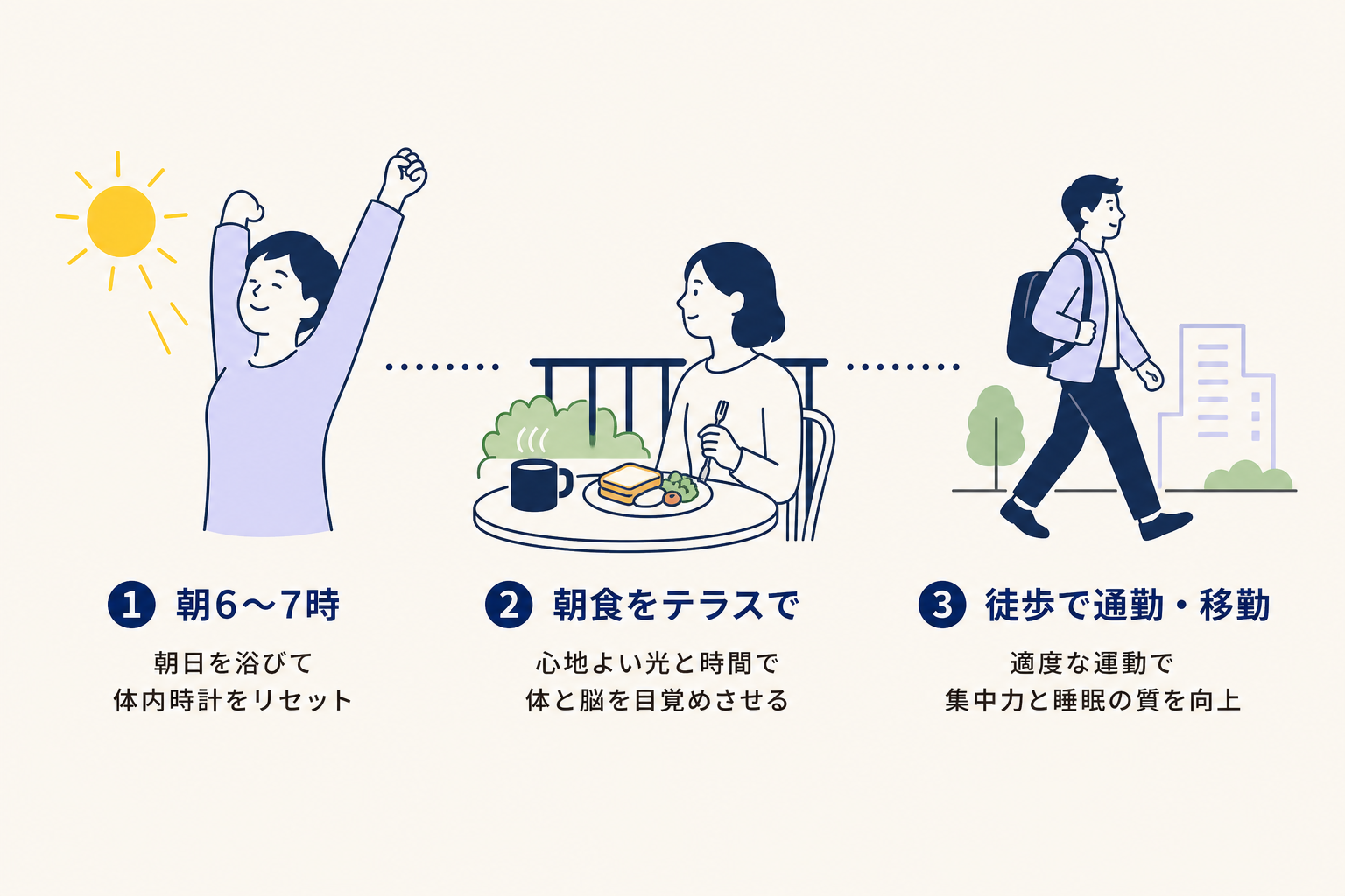 横並びで3つのアイコンを並べる。①太陽（イエロー）を浴びて伸びをする人＋朝6〜7時、②コーヒーカップアイコン（ネイビー）＋朝食をテラスで食べる人、③歩いて通勤、徒歩移動をする人。アイコン間は横の点線で接続。背景はクリーム。短いテキストをそれぞれに付ける。