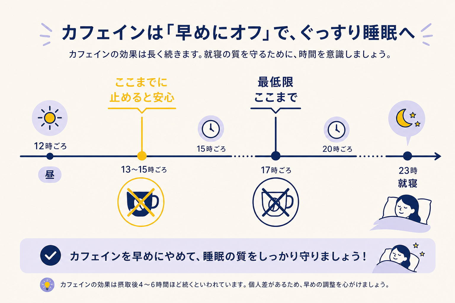 23時就寝を想定して、カフェインをやめるべき時間帯をタイムラインで表現したい。横軸は左から右へ昼（12時ごろ）から深夜（23時）への時間軸。13〜15時あたりにイエローの縦マーカーとコーヒーカップに×のアイコン、「ここまでに止めると安心」というニュアンスのラベル。17時あたりにネイビーの縦マーカーと同様のアイコン、「最低限ここまで」というニュアンスのラベル。右端23時に月と星のアイコンで就寝を表現。タイムラインは横一直線のネイビーの線。カフェインを早めにやめることで睡眠を守れる、という前向きなメッセージを伝える構図にしたい。