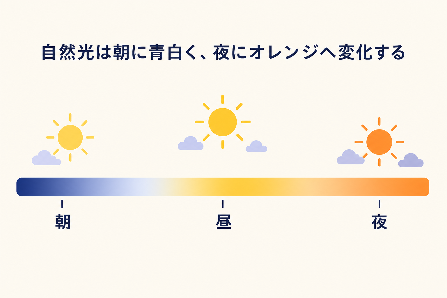 横長タイムライン（横軸＝時刻：朝→昼→夜）。タイムラインのバー色が左端はネイビー（青白い光）、中央はイエロー（昼の光）、右端はオレンジ寄りのクリーム色（夕〜夜の光）へグラデーション変化。各時間帯の上部に太陽アイコン（フラットイラスト）を配置し、左から右へ位置をずらす。軸ラベルは「朝」「昼」「夜」のみ。背景はクリーム。図の上部に結論テキスト「自然光は朝に青白く、夜にオレンジへ変化する」を表示。