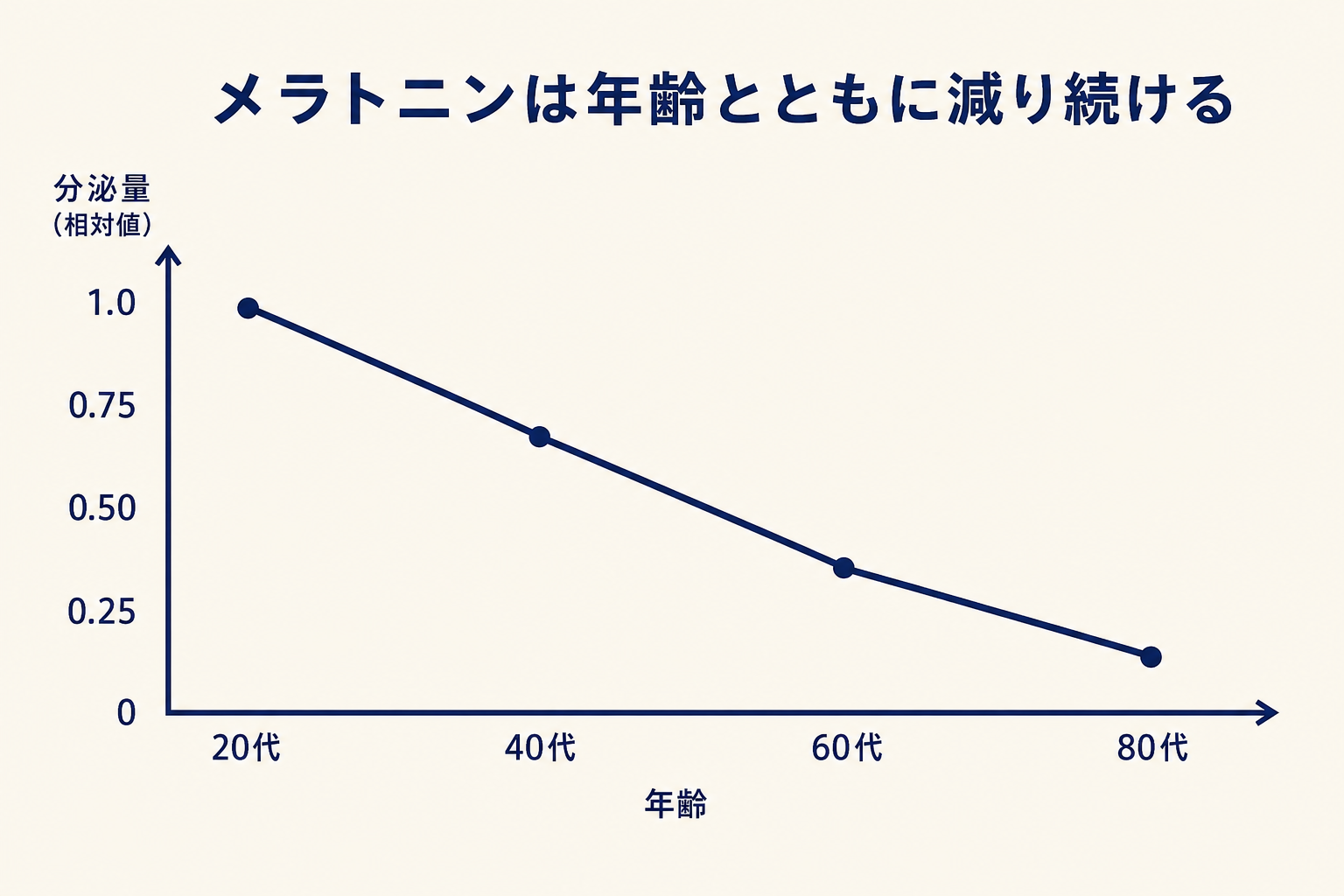 横長の折れ線グラフ。横軸は年齢（20代→40代→60代→80代）、縦軸はメラトニン分泌量（相対値）。折れ線は20代でピークを示した後、右肩下がりに低下していく。線の色はネイビー。背景クリーム。図の上部に結論テキスト「メラトニンは年齢とともに減り続ける」を表示。軸ラベルは「年齢」「分泌量」のみ最小限。