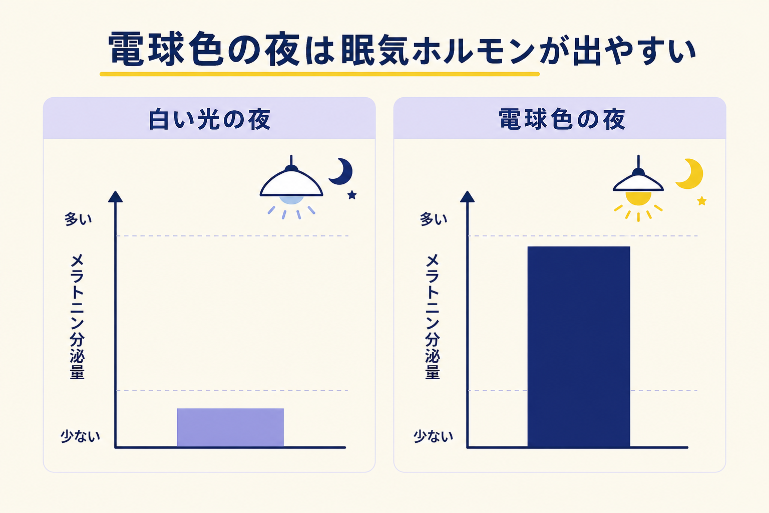 横並び2パネルの棒グラフ。左パネル「白い光の夜」・右パネル「電球色の夜」。縦軸はメラトニン分泌量（目盛りは「少ない」「多い」の2段階のみ）。左の棒は低く（ネイビー、薄め）、右の棒は高く（ネイビー、濃い）。背景はクリーム。図の上部に結論テキスト「電球色の夜は眠気ホルモンが出やすい」を表示。