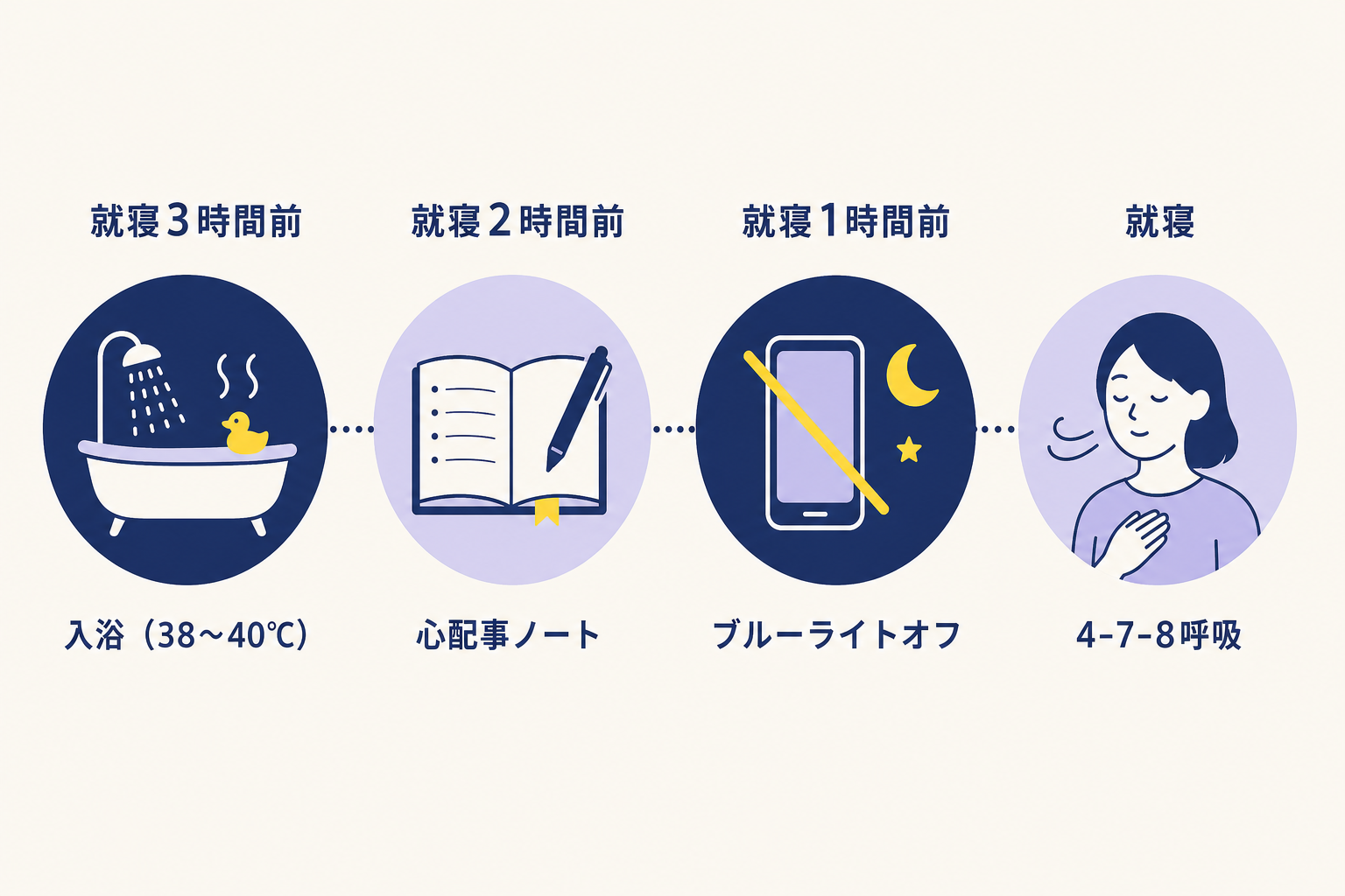 タイムライン形式。横軸左から右へ「就寝3時間前」→「就寝2時間前」→「就寝1時間前」→「就寝」の4つのフェーズをネイビーの丸アイコンで示す。各フェーズの下に行動ラベルを小さく記載：「入浴（38〜40℃）」「心配事ノート」「ブルーライトオフ」「4-7-8呼吸」。背景クリーム、アイコンカラーはネイビーとラベンダーを交互に使用。フラットデザイン。