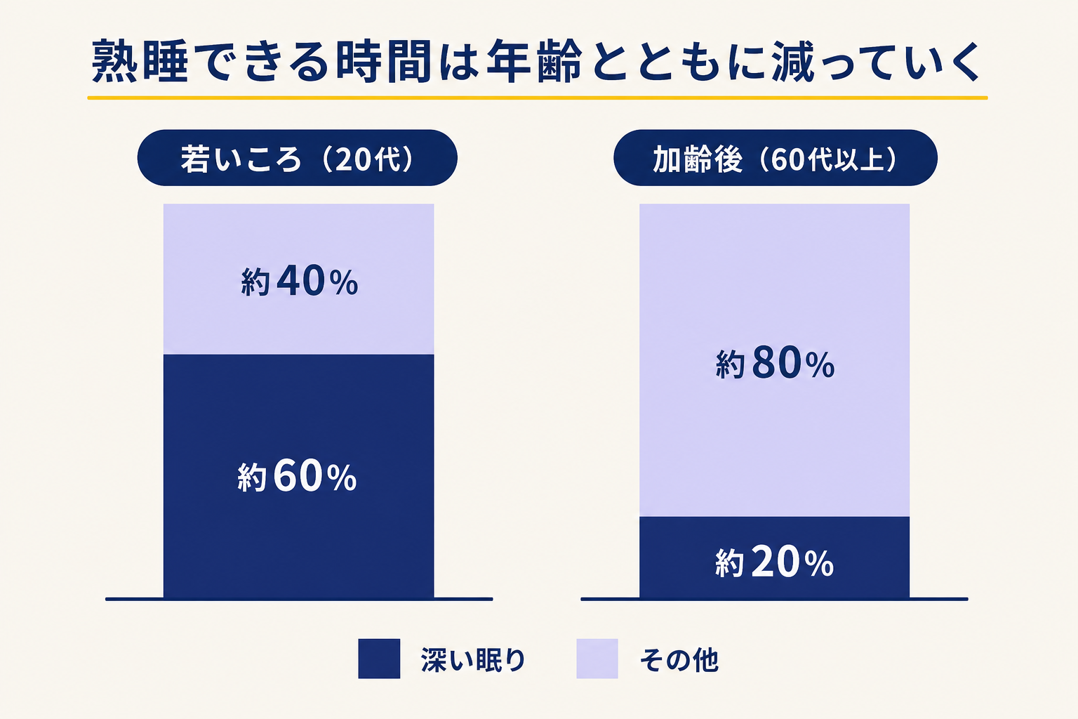 横並び2パネルの棒グラフ。左パネルに「若いころ（20代）」、右パネルに「加齢後（60代以上）」を配置。各パネルに積み上げ棒グラフ1本。棒を「深い眠り（ネイビー）」「それ以外の睡眠（ラベンダー）」の2色で積み上げ、左は深い眠りの割合が大きく、右は小さい。背景クリーム。図の上部に結論テキスト「熟睡できる時間は年齢とともに減っていく」を表示。凡例は「深い眠り」「その他」のみ。