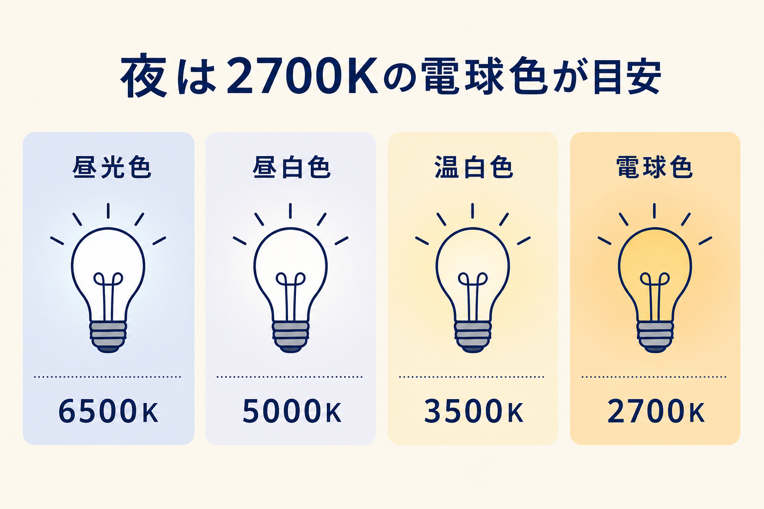 横並び4パネルの比較図。左から順に「昼光色 6500K」「昼白色 5000K」「温白色 3500K」「電球色 2700K」。各パネルは電球のアイコン（フラットイラスト）とパネル背景色で色温度を表現：左端はネイビー寄りの青白、右端にいくほどイエロー→オレンジへ変化。パネル下部には「K」の数値ラベルのみ。背景はクリーム。図の上部に結論テキスト「夜は2700Kの電球色が目安」を表示。