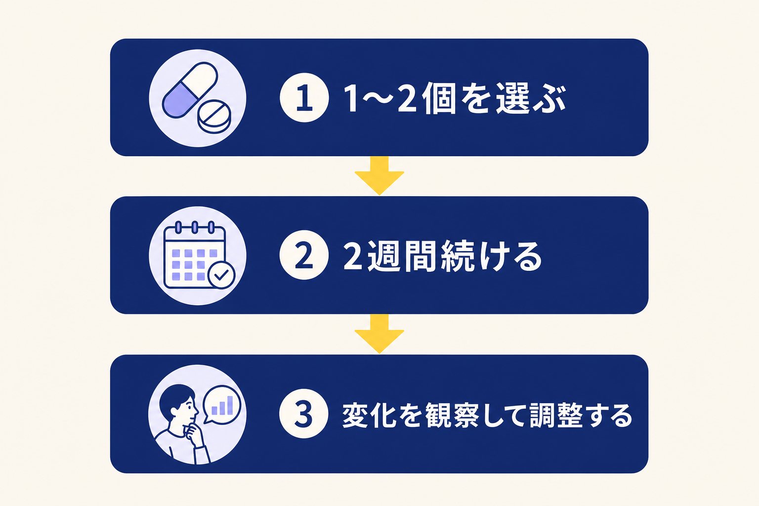 縦に3段のステップ図。各ステップをネイビーの角丸長方形で表現し、右矢印（イエロー）でつなぐ。ステップ1「1〜2個を選ぶ」→ステップ2「2週間続ける」→ステップ3「変化を観察して調整する」。背景クリーム。シンプルなフラットデザイン。文字は各ボックス内に収まる大きさで。