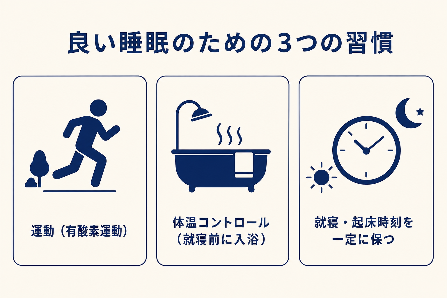 横並びのカード図。左から「運動（有酸素運動）」「体温コントロール（就寝前に入浴）」「就寝・起床時刻を一定に保つ」の3つのアイコンパネル。各パネルはクリーム背景にネイビーのアイコン（走る人・浴槽・時計）。図の上にタイトルを配置。テキストは各パネルに1行のみ、シンプルな構成。