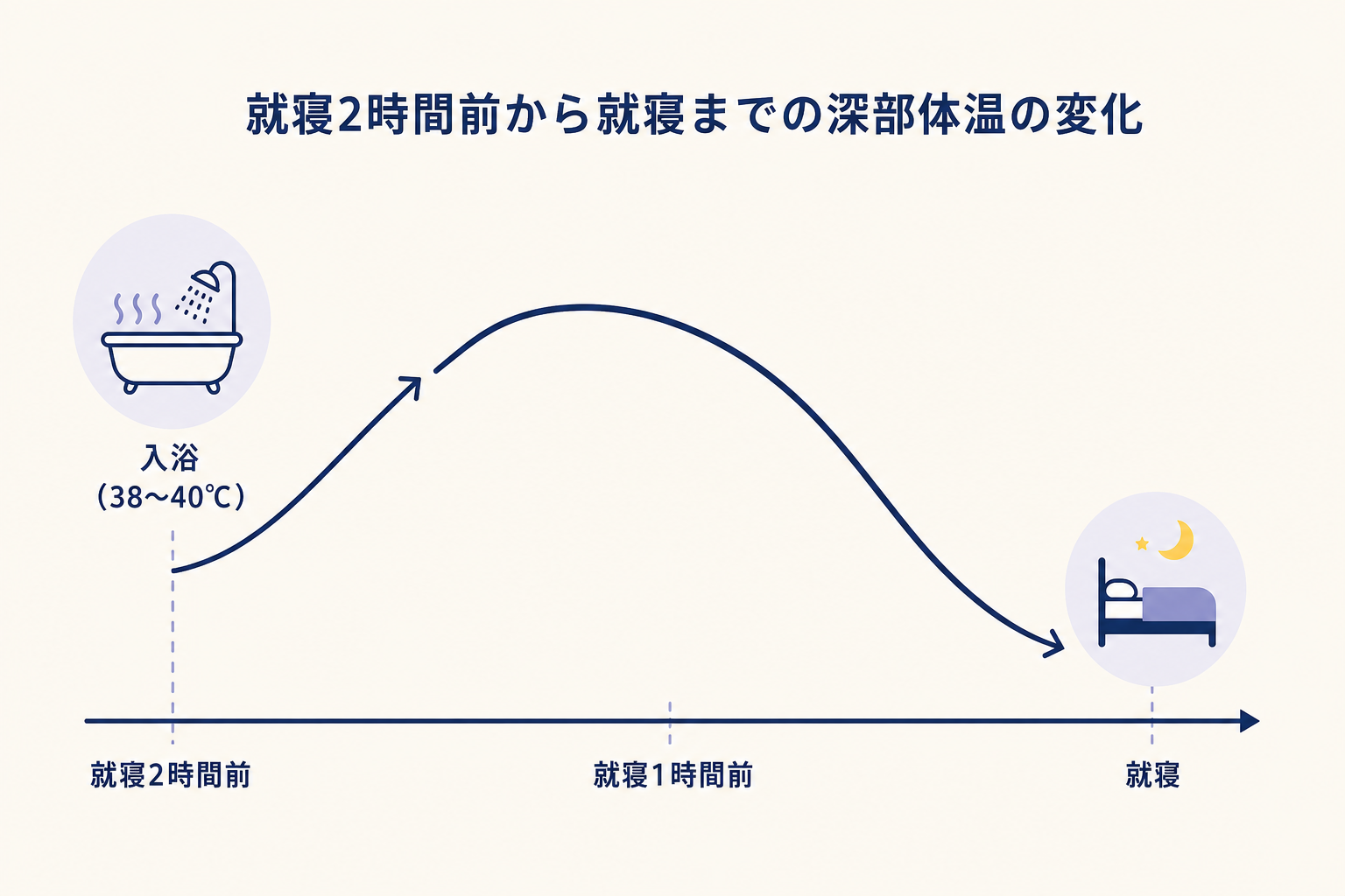 横長のタイムライン図。就寝2時間前から就寝までの時間軸（右向き）。「入浴（38〜40℃）」のアイコンが左端に配置され、その後に深部体温の折れ線が一時的に上昇し、就寝時刻に向けて急下降するカーブを描く。就寝ポイントにベッドアイコン。折れ線はネイビー。背景クリーム。矢印と折れ線のみで表現、数値ラベルは不要。