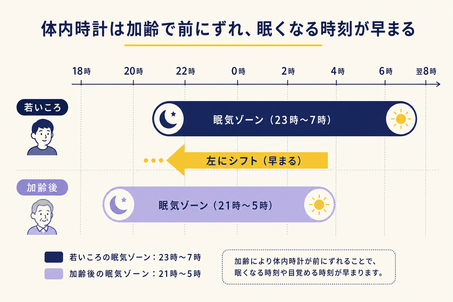 横長のタイムライン図。横軸は時刻（18時〜翌8時）。上段に「若いころ」の眠気ゾーン（23時〜7時）をネイビーの帯で表示。下段に「加齢後」の眠気ゾーン（21時〜5時）をラベンダーの帯で表示。帯全体が左（早い時刻）にシフトしていることが視覚的にわかる構造。背景クリーム。図の上部に結論テキスト「体内時計は加齢で前にずれ、眠くなる時刻が早まる」を表示。