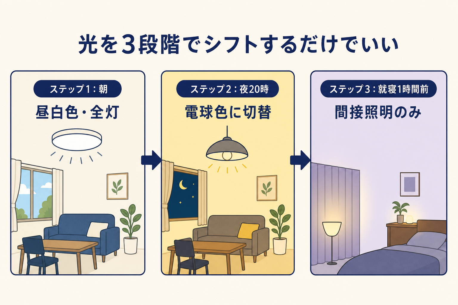 横並び3パネルのステップ図（パネル間に右向き矢印）。左パネル「ステップ1：朝 昼白色・全灯」、中央パネル「ステップ2：夜20時 電球色に切替」、右パネル「ステップ3：就寝1時間前 間接照明のみ」。各パネルはフラットな部屋のイラスト（朝パネルはネイビー寄りのクリーム背景、夜20時パネルはイエロー背景、就寝前パネルはオレンジ寄りのラベンダー背景）。矢印はネイビー。背景はクリーム。図の上部に結論テキスト「光を3段階でシフトするだけでいい」を表示。