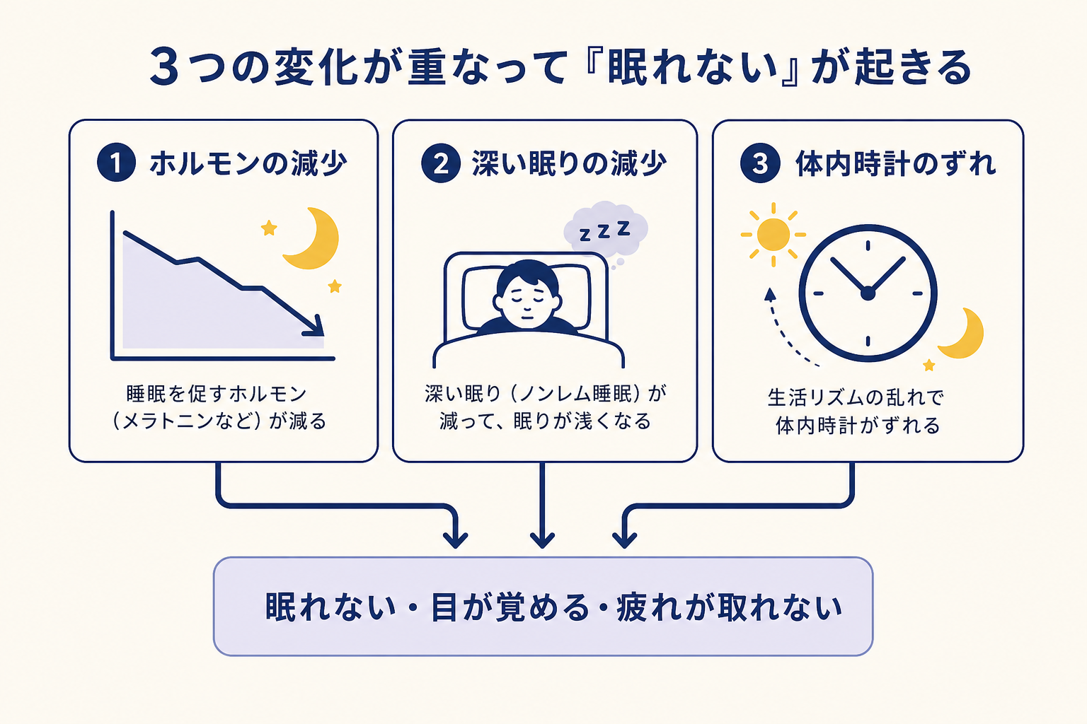 横並び3パネルのステップ図。左から「ホルモンの減少」「深い眠りの減少」「体内時計のずれ」をフラットアイコンで1つずつ表示し、各パネルの下から矢印が1本ずつ伸びて、下段中央の1つのボックス「眠れない・目が覚める・疲れが取れない」に集まる構造。矢印の色はネイビー。ボックスの色はラベンダー。背景クリーム。図の上部に結論テキスト「3つの変化が重なって『眠れない』が起きる」を表示。